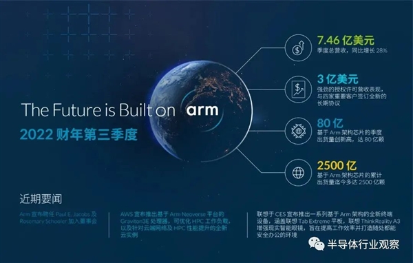 Arm芯片 全球出货2500亿颗