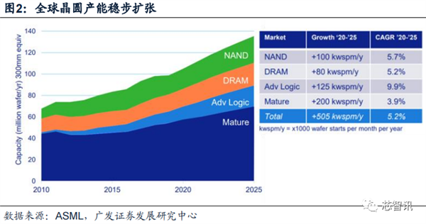2022年国内晶圆生产线招标：国产设备已达30% 前景广阔