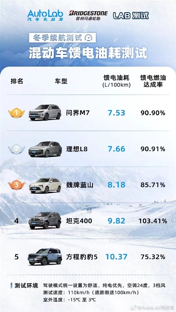 超越理想L8！问界新M7在混动车馈电油耗测试中勇夺第一