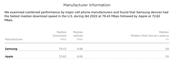 iPhone 14 Pro不再是美国5G网速最快：被三星、谷歌超越