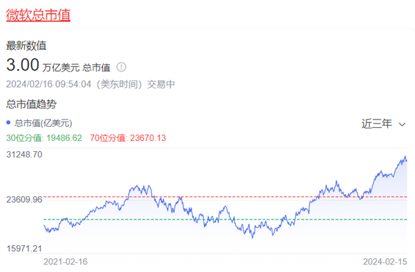 微软市值突破3万亿美元！比尔盖茨如何错过1.4万亿