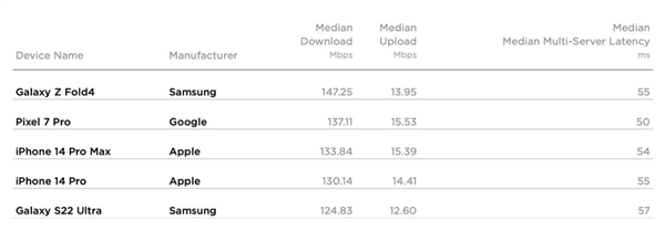 iPhone 14 Pro不再是美国5G网速最快：被三星、谷歌超越