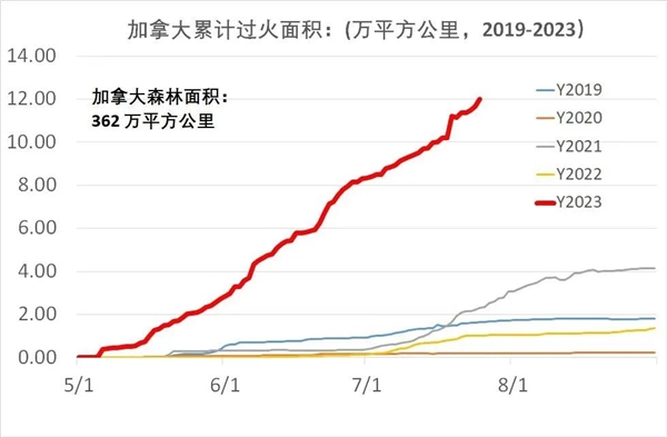 排放11.1亿吨二氧化碳！加拿大森林大火严重污染地球