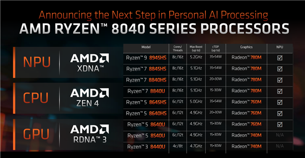 华擎全球首发AMD锐龙8040产品：迷你机、迷你小板齐上阵