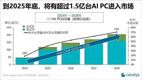 传统电脑淘汰倒计时！1.5亿台AI PC进入市场：将吃掉40%份额