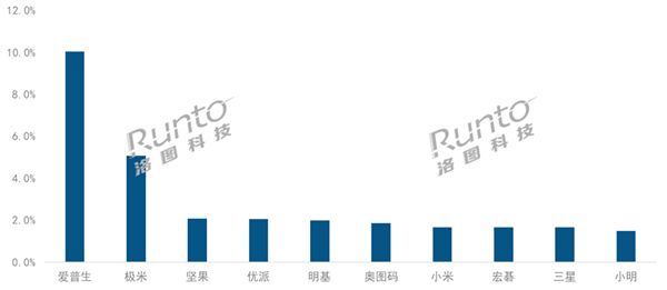 中国是全球最大的投影机市场 是美国2倍 极米位居全球第二