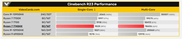 AMD Yes！锐龙7 7745H跑分出炉：多核领先锐龙9 6900HX达34%