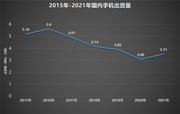 2022年国内手机市场回顾：寒气传递到每个厂商 华为捅破天