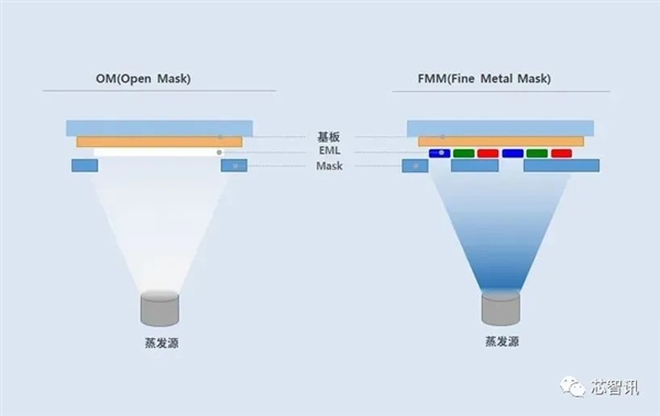打破日本垄断！OLED关键材料FMM首次国产