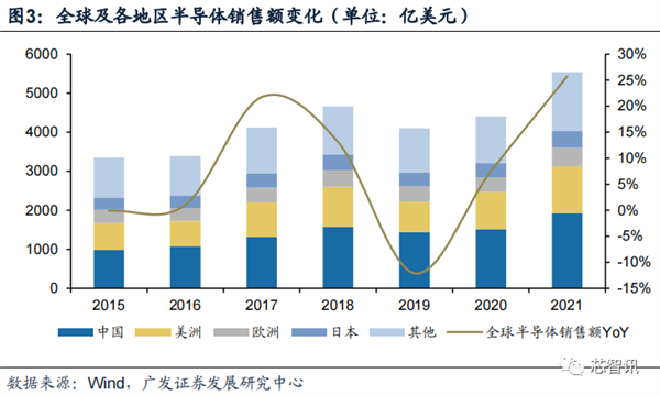 2022年国内晶圆生产线招标：国产设备已达30% 前景广阔