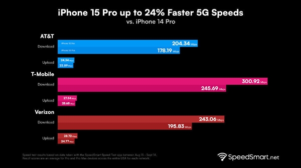 5G速度提升24%！iPhone 15全系标配高通X70基带：不只Pro才有