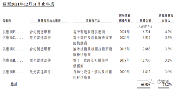 激光雷达大厂速腾聚创赴港上市：交付10万台、3年亏损近40亿