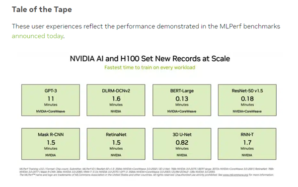 售价超25万元 NVIDIA最强显卡H100刷新AI跑分记录：近30倍领先