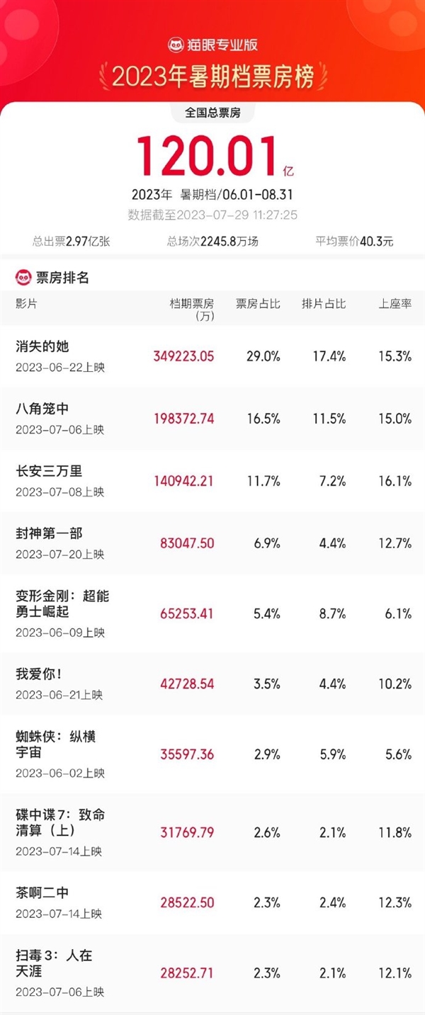 2023暑期档票房破120亿：冠军35亿、《封神第一部》冲到第四