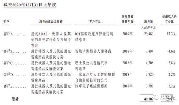 激光雷达大厂速腾聚创赴港上市：交付10万台、3年亏损近40亿