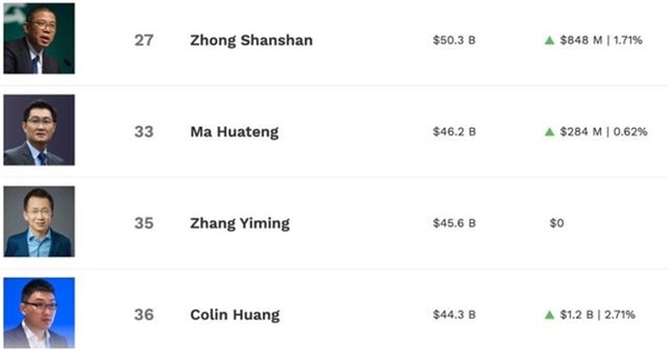 2024胡润百富榜公布：张一鸣超越钟睒睒 成中国首富