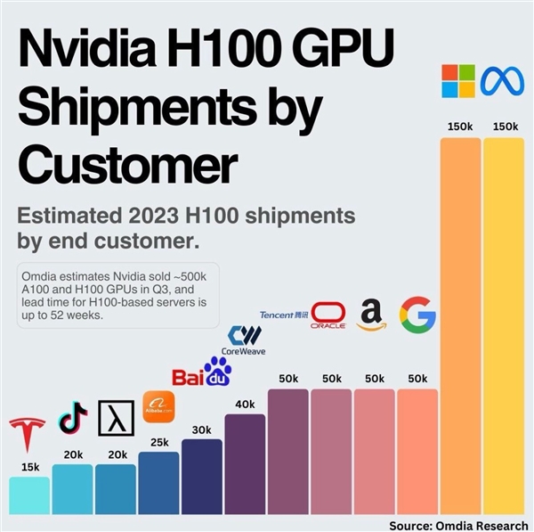 今年英伟达H100 GPU都流向了哪：微软和Meta是最大两个买家