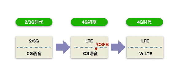 2G、3G准备退网：老人机咋办