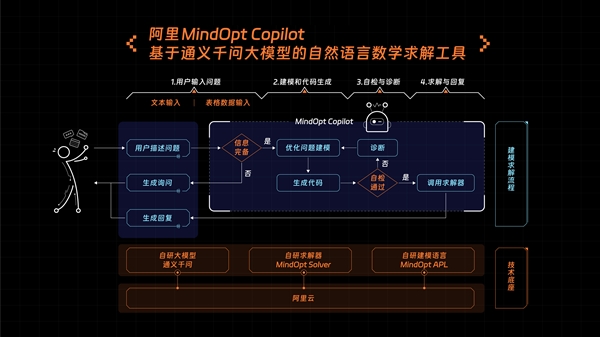 大模型+求解器：阿里大模型数学工具MindOpt Copilot将于近期上线