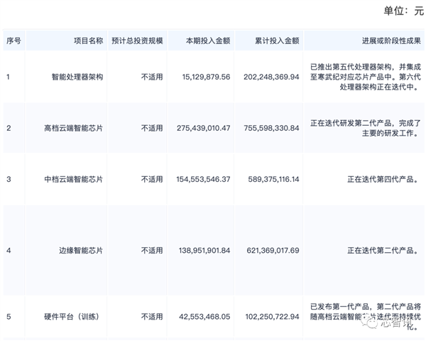 巨亏46.6亿元 研发减少225人！寒武纪：完全打不过NVIDIA