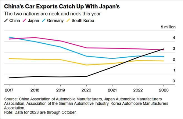 超过日本车！中国汽车出口将登全球第一：比亚迪笑到最后