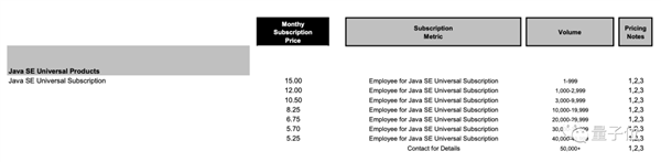 Java SE疯狂涨价！甲骨文改按公司人头收费 不用都要交钱 网友：慢性自杀