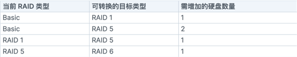 群晖科普：NAS选哪种RAID 如何转换ARID模式