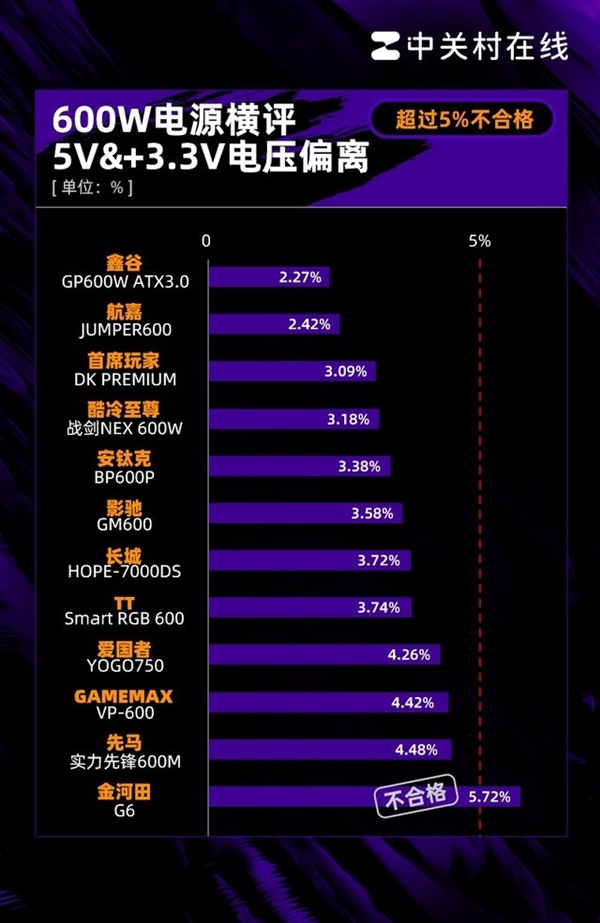 600W电源年度横评：25%网红翻车