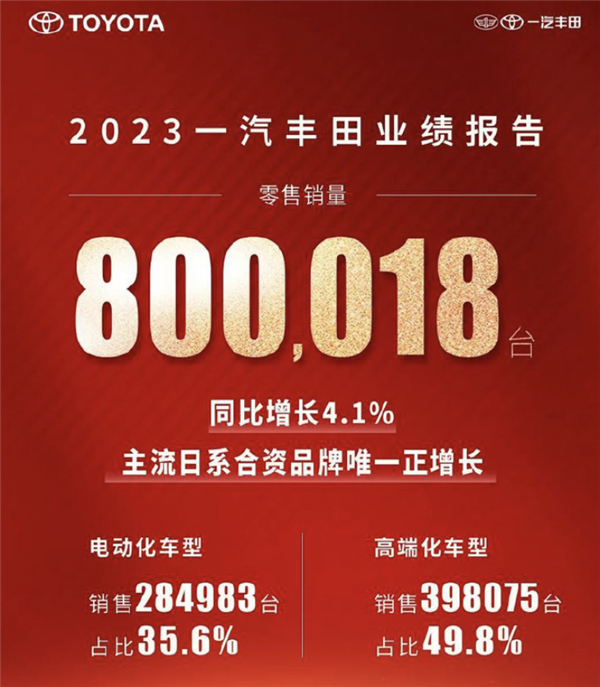 一汽丰田2023产销量均超80万台：主流日系合资品牌唯一正增长