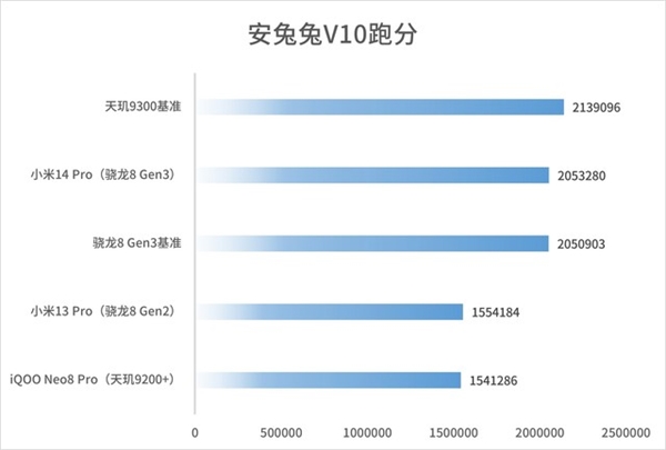 全新一代安卓性能天花板！联发科天玑9300实测