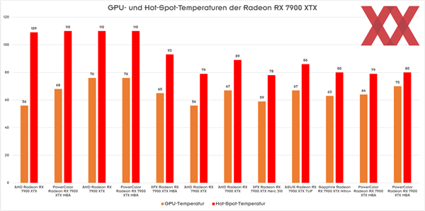 RX 7900 XTX出现110度高温！AMD却拒绝退货：很正常