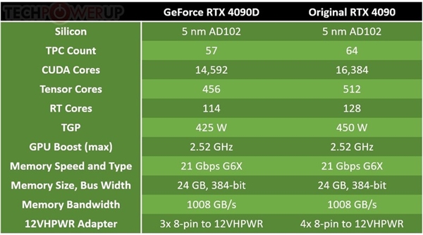 NVIDIA GeForce RTX 4090D来了：一文了解它跟RTX 4090有何区别