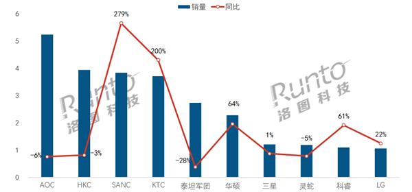 中国电竞显示器最新销量TOP10出炉：小米跌出前10