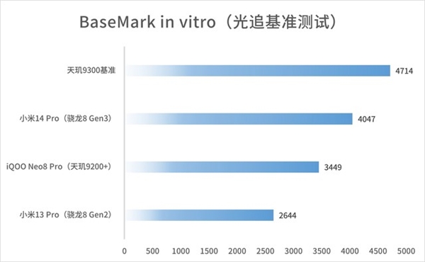 全新一代安卓性能天花板！联发科天玑9300实测