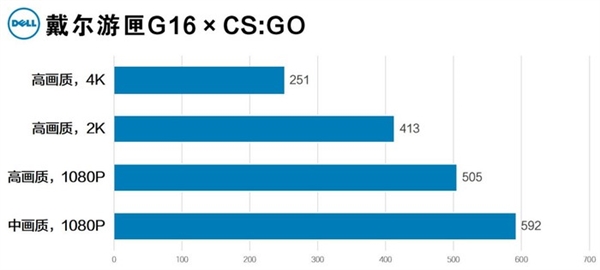 4K分辨率能否吼得住 RTX 3070Ti版戴尔游匣G16游戏挑战