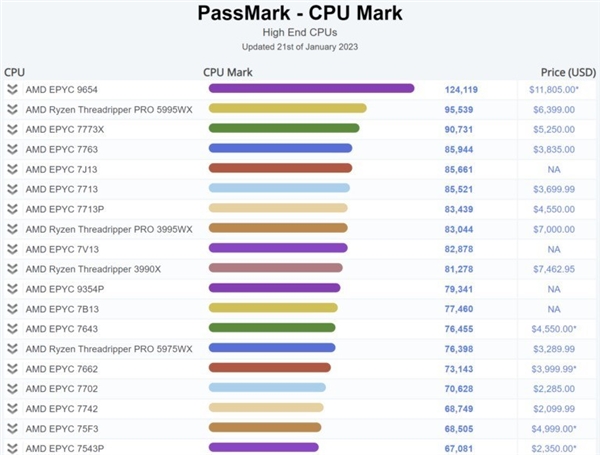 性能太炸！AMD“热那亚”EPYC 9654成PassMark最快CPU