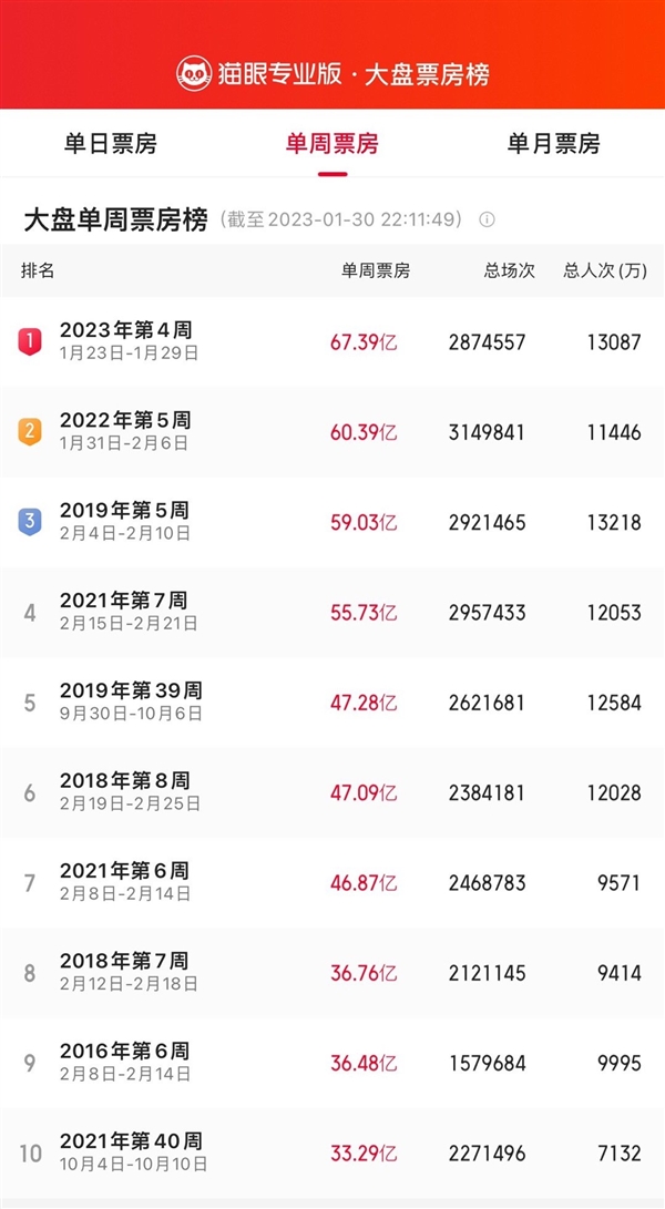 争议又如何！《满江红》票房破34亿 杀入中国电影前十