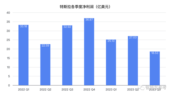 净利大跌44%！马斯克罕见服软：FSD吹过头、赛博皮卡是在自掘坟墓