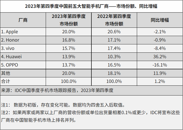 华为替代小米跻身前五！成2023年Q4中国手机市场前5唯一正