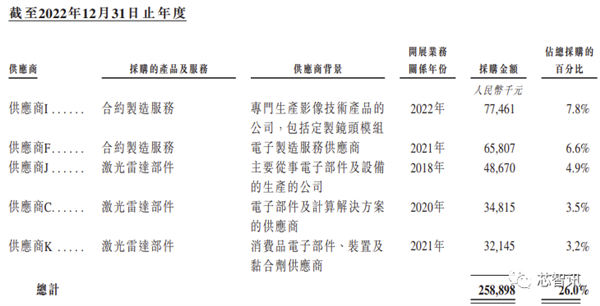 激光雷达大厂速腾聚创赴港上市：交付10万台、3年亏损近40亿