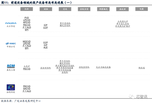 2022年国内晶圆生产线招标：国产设备已达30% 前景广阔