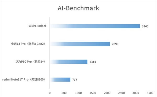 全新一代安卓性能天花板！联发科天玑9300实测