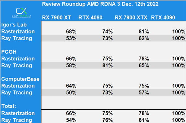 AMD自杀式降价 讯景RX 7900 XT显卡到手5299元（首发7399）