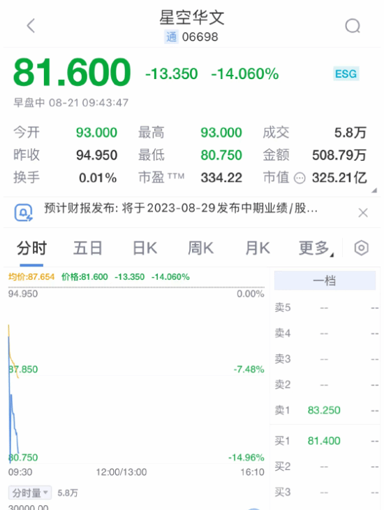 中国好声音母公司股价接近腰斩！今日跌超14%