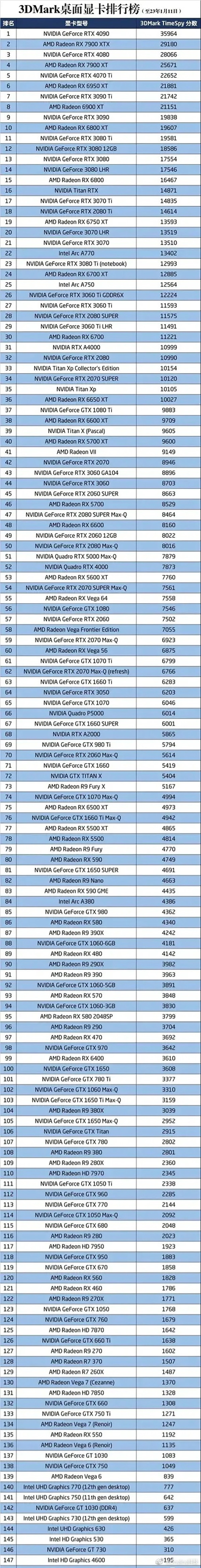 最新显卡天梯榜公布：前十NVIDIA占五席！RTX 4090断层第一