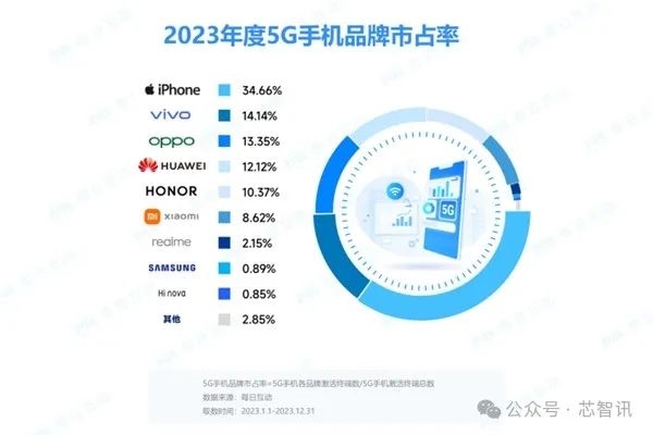 2023年中国市场热门5G手机：前9款都是iPhone