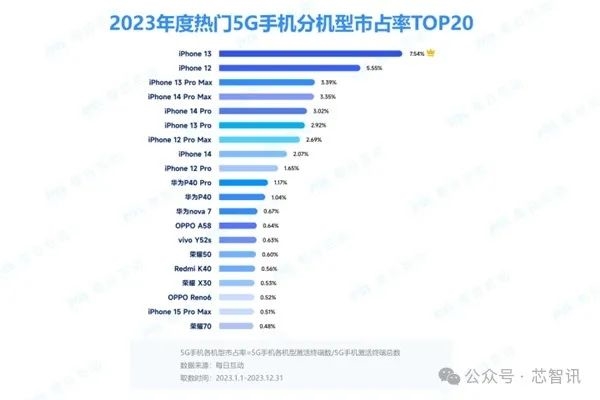 2023年中国市场热门5G手机：前9款都是iPhone
