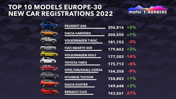 2022欧洲最畅销车型榜：国人不爱买的法系车登顶