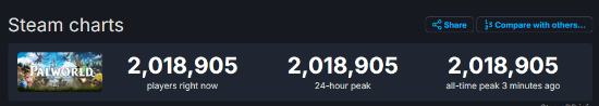 还在攀升！《幻兽帕鲁》Steam同时在线突破200万人