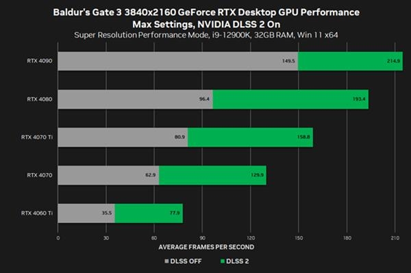 NVIDIA发布GeForce 536.99驱动：《博德之门3》DLSS2游戏性能翻倍